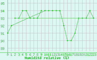 Courbe de l'humidit relative pour Lagny-sur-Marne (77)