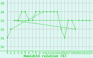 Courbe de l'humidit relative pour Barcelona