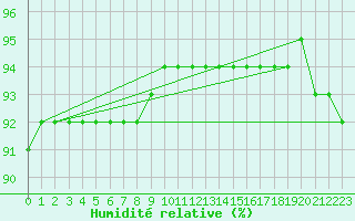 Courbe de l'humidit relative pour Xert / Chert (Esp)