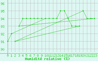 Courbe de l'humidit relative pour Saint-Mdard-d'Aunis (17)