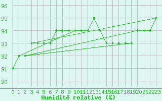 Courbe de l'humidit relative pour Ancey (21)