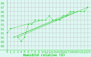 Courbe de l'humidit relative pour Dounoux (88)