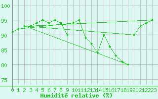 Courbe de l'humidit relative pour Woluwe-Saint-Pierre (Be)
