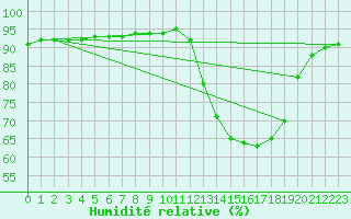 Courbe de l'humidit relative pour Saint-Laurent Nouan (41)