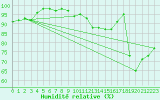 Courbe de l'humidit relative pour Montlimar (26)