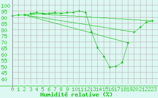 Courbe de l'humidit relative pour La Poblachuela (Esp)