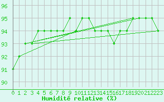 Courbe de l'humidit relative pour Grenoble/St-Etienne-St-Geoirs (38)