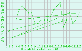 Courbe de l'humidit relative pour Wutoeschingen-Ofteri