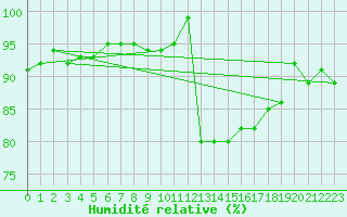 Courbe de l'humidit relative pour Verneuil (78)
