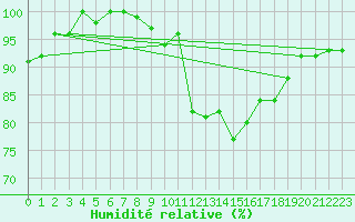 Courbe de l'humidit relative pour Chaumont (Sw)