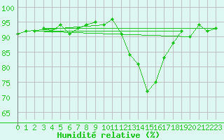 Courbe de l'humidit relative pour Combs-la-Ville (77)