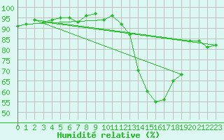 Courbe de l'humidit relative pour Pontoise - Cormeilles (95)