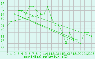 Courbe de l'humidit relative pour Albemarle