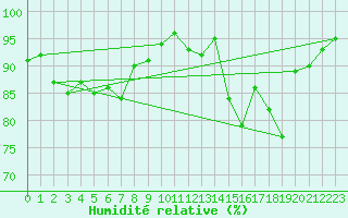 Courbe de l'humidit relative pour Grenoble/St-Etienne-St-Geoirs (38)