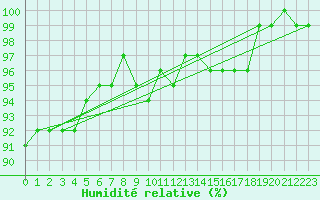 Courbe de l'humidit relative pour Varkaus Kosulanniemi
