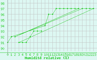 Courbe de l'humidit relative pour Saint-Sorlin-en-Valloire (26)