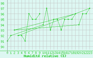 Courbe de l'humidit relative pour Coulommes-et-Marqueny (08)