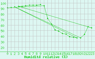 Courbe de l'humidit relative pour Brest (29)