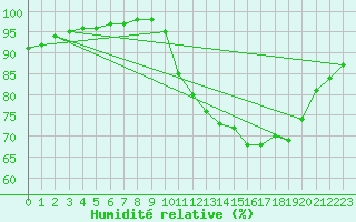 Courbe de l'humidit relative pour Estres-la-Campagne (14)