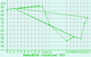 Courbe de l'humidit relative pour Beerse (Be)