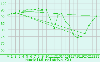 Courbe de l'humidit relative pour Saint-Martial-de-Vitaterne (17)