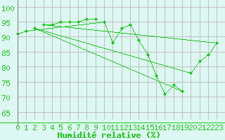Courbe de l'humidit relative pour Sainte-Ouenne (79)