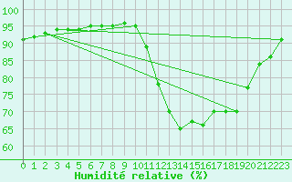 Courbe de l'humidit relative pour Avril (54)