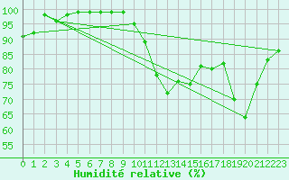 Courbe de l'humidit relative pour Pontarlier (25)