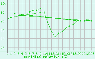 Courbe de l'humidit relative pour Bridel (Lu)