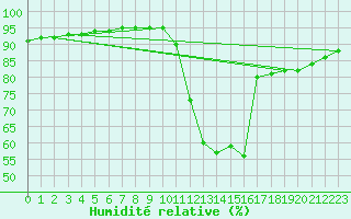 Courbe de l'humidit relative pour Sainte-Genevive-des-Bois (91)