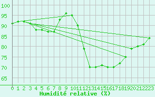 Courbe de l'humidit relative pour Kyritz