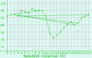 Courbe de l'humidit relative pour Le Bourget (93)