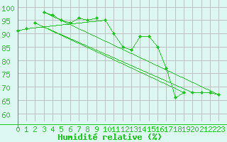Courbe de l'humidit relative pour Kyritz