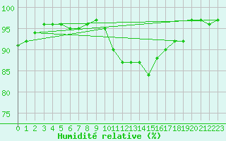 Courbe de l'humidit relative pour Combs-la-Ville (77)
