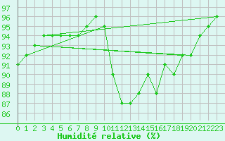 Courbe de l'humidit relative pour Monts-sur-Guesnes (86)