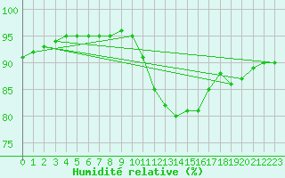 Courbe de l'humidit relative pour Saint-Sorlin-en-Valloire (26)