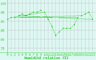 Courbe de l'humidit relative pour Corsept (44)