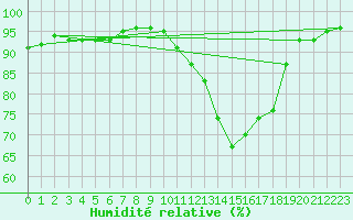 Courbe de l'humidit relative pour Chteaudun (28)