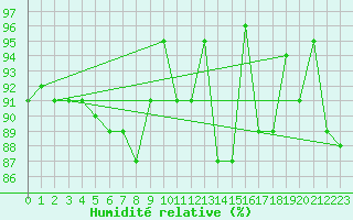 Courbe de l'humidit relative pour Manston (UK)