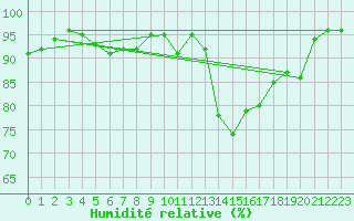 Courbe de l'humidit relative pour Ploumanac'h (22)
