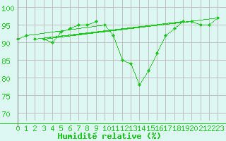 Courbe de l'humidit relative pour Elsenborn (Be)