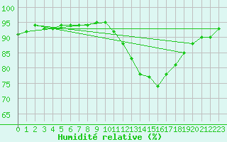 Courbe de l'humidit relative pour Lagny-sur-Marne (77)