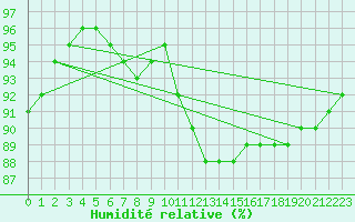 Courbe de l'humidit relative pour Vendme (41)