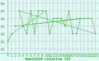 Courbe de l'humidit relative pour Treize-Vents (85)