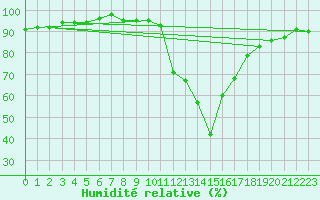 Courbe de l'humidit relative pour Potes / Torre del Infantado (Esp)