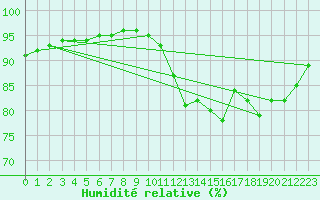 Courbe de l'humidit relative pour Berson (33)