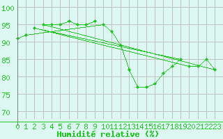 Courbe de l'humidit relative pour Wy-Dit-Joli-Village (95)