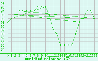 Courbe de l'humidit relative pour Woluwe-Saint-Pierre (Be)