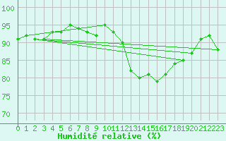 Courbe de l'humidit relative pour Treize-Vents (85)