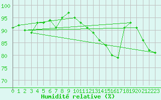 Courbe de l'humidit relative pour Angers-Marc (49)